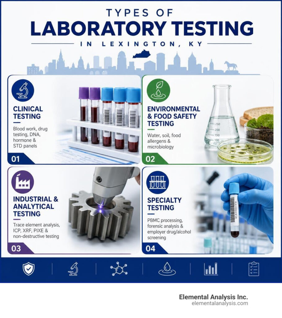 Types of laboratory testing in Lexington KY including clinical, environmental, food safety, and industrial analysis